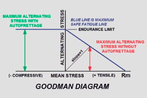 Maximator Test Goodman Diagram Pressure Fatigue